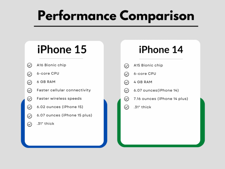 a comparison of the iPhone 15 and iPhone 14