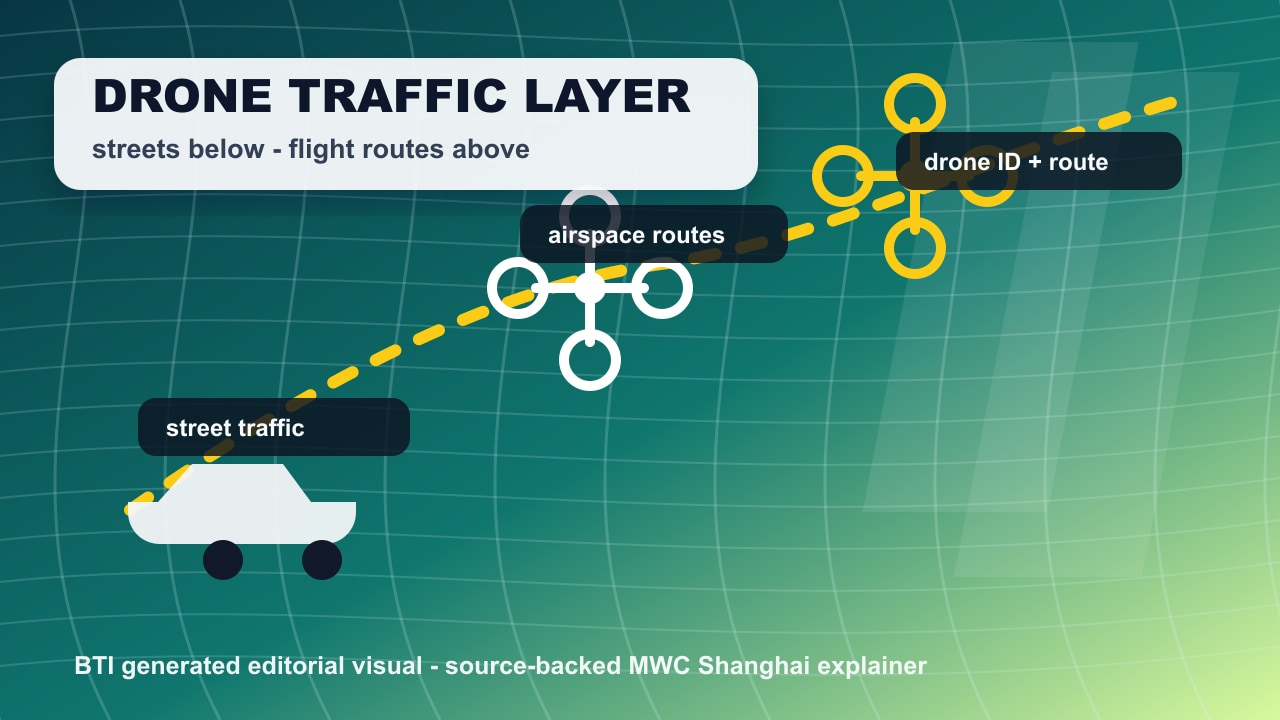 Generated editorial visual of drones, connected cars, cloud systems, and airspace lanes for a low-altitude economy explainer