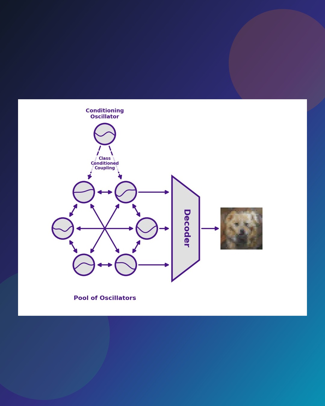 Unconventional AI oscillator computing explainer visual showing oscillator pools, a decoder, and a generated image output