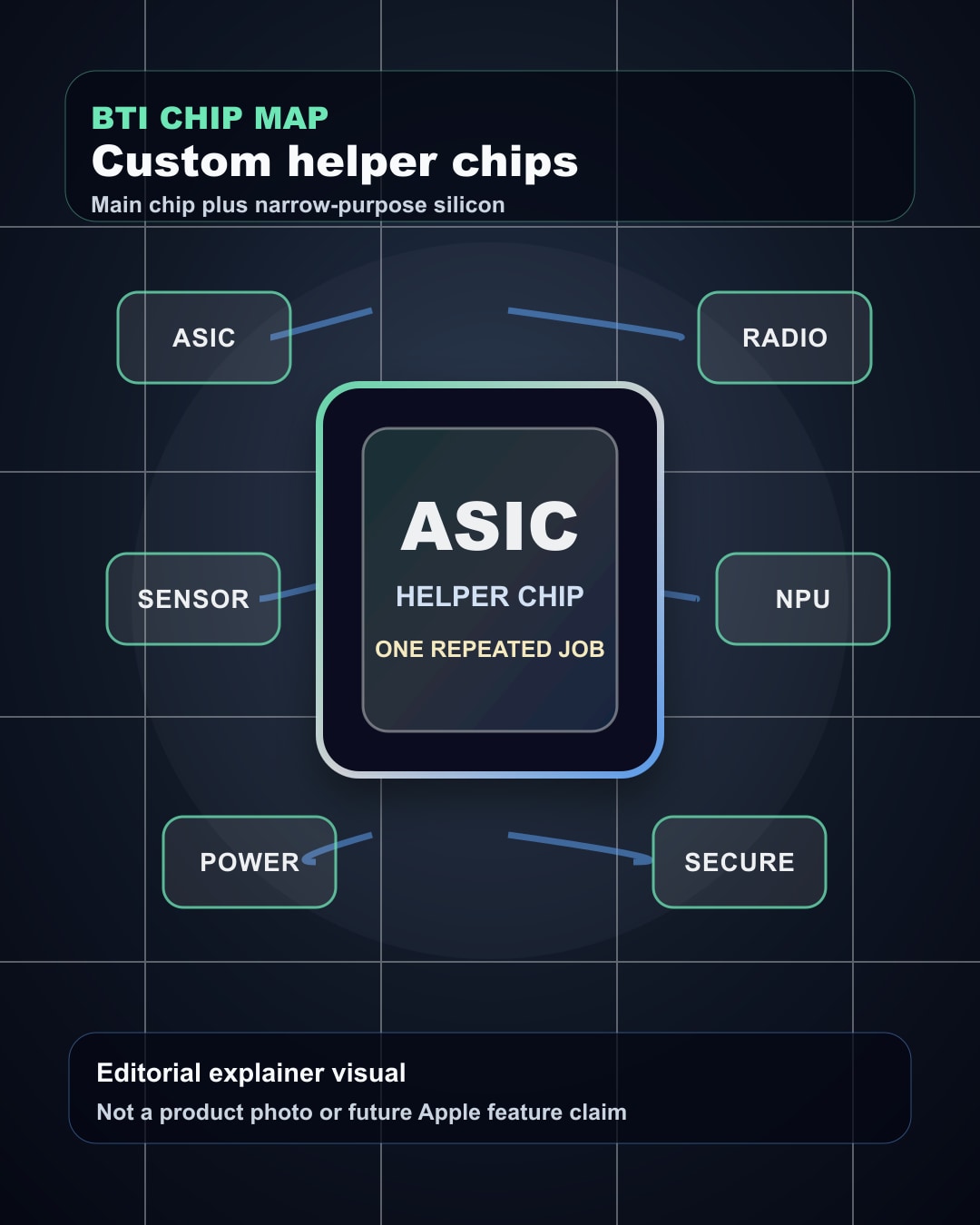 BTI-generated Apple Broadcom custom ASIC explainer visual showing helper chips around a main processor