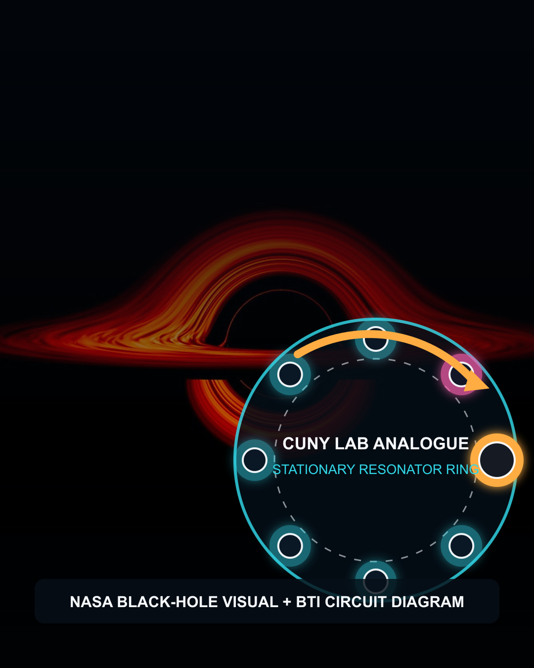 Black hole energy lab diagram of CUNY's stationary resonator ring beside a NASA visualization for context