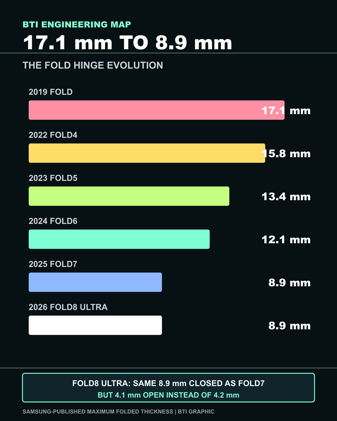 Bar chart showing maximum folded thickness shrinking from 17.1 mm on the 2019 Galaxy Fold to 8.9 mm on Galaxy Z Fold7 and Fold8 Ultra